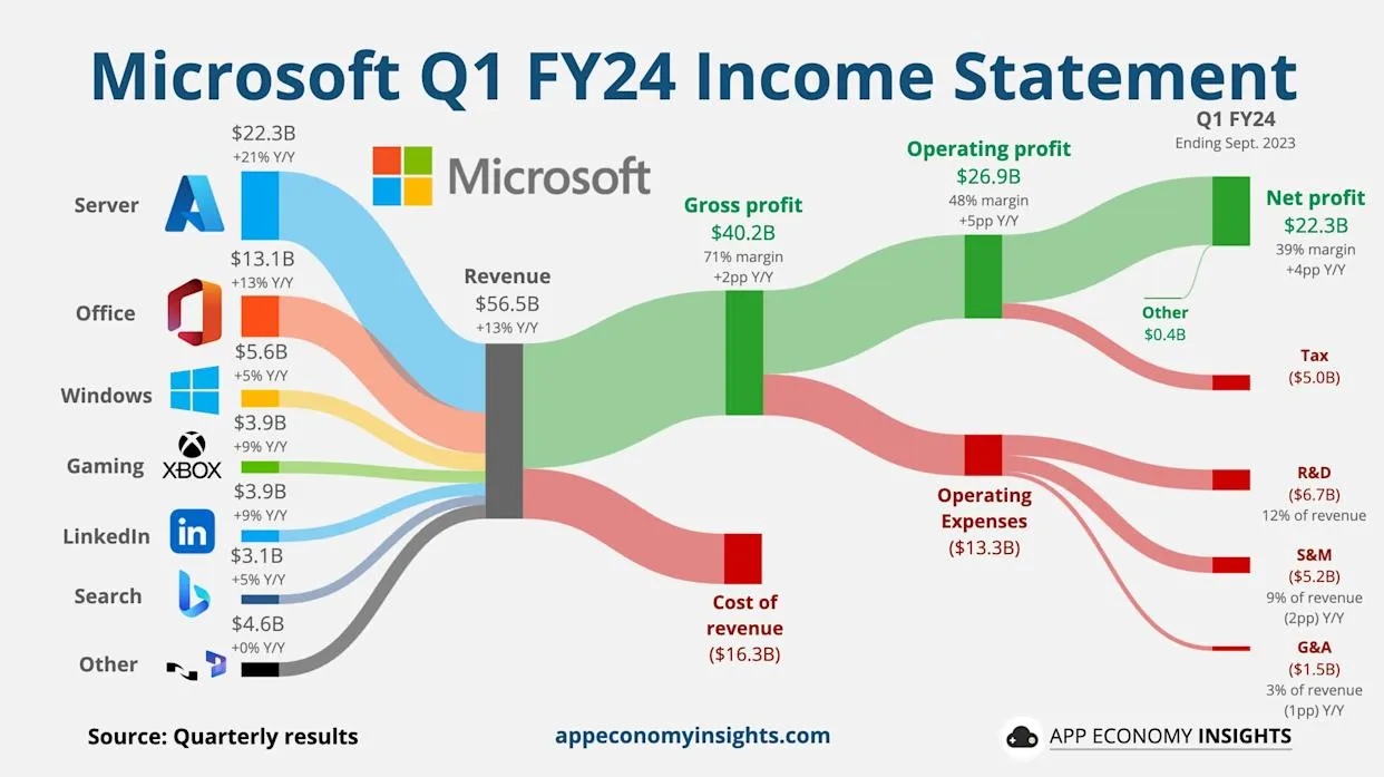 Microsoft 2024 Q1 Revenue, to see the small percentage for MS yet drastic for competitors